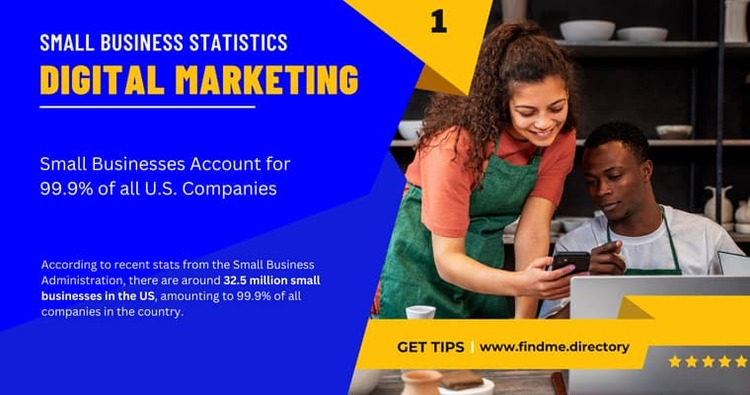 Small Businesses Account For 99.9% Of All U.S. Companies Small Businesses Account For 99.9% Of All U.S. Companies